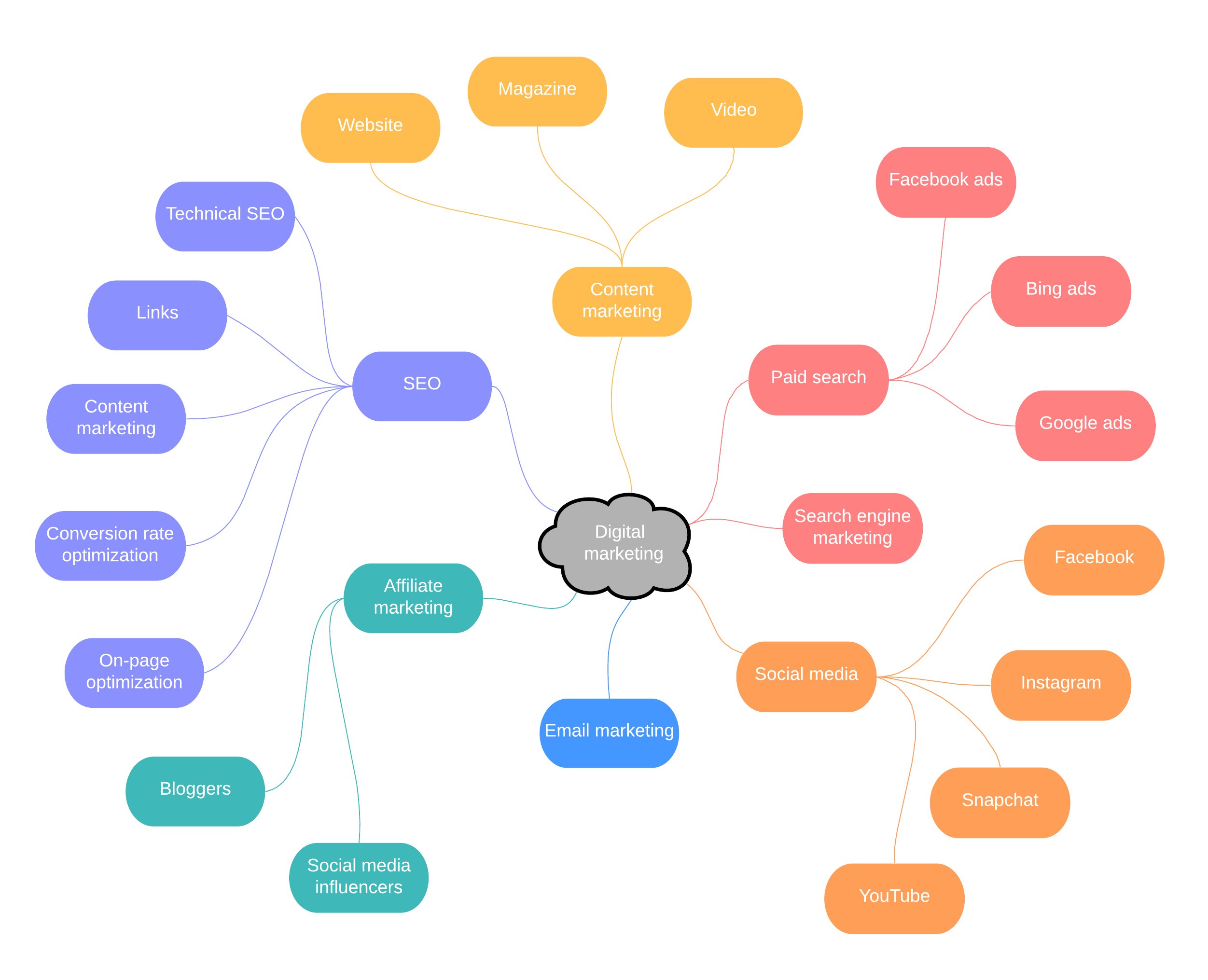 example mind map